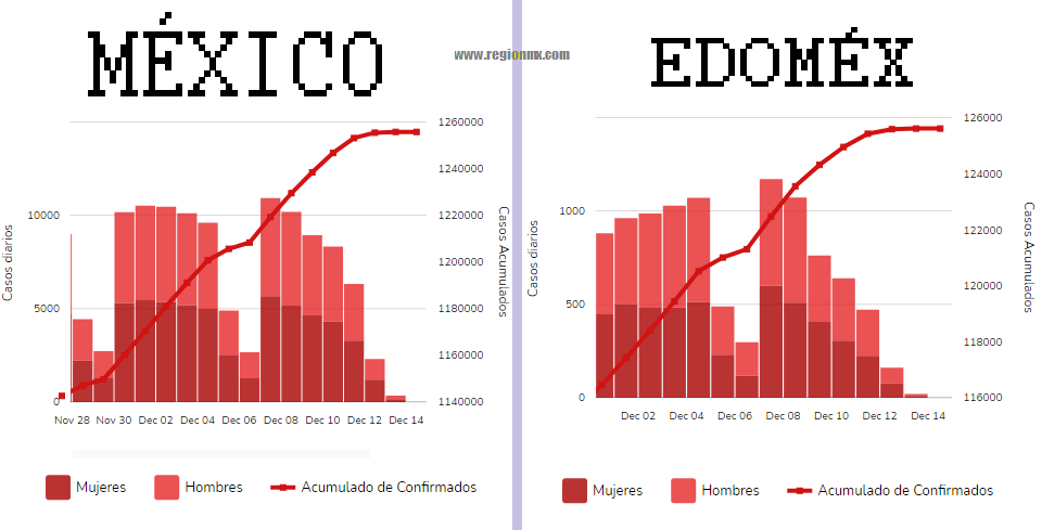 Suman más de 16 mil las muertes en EdoMéx por COVID-19 y 130 mil en México #regionmx