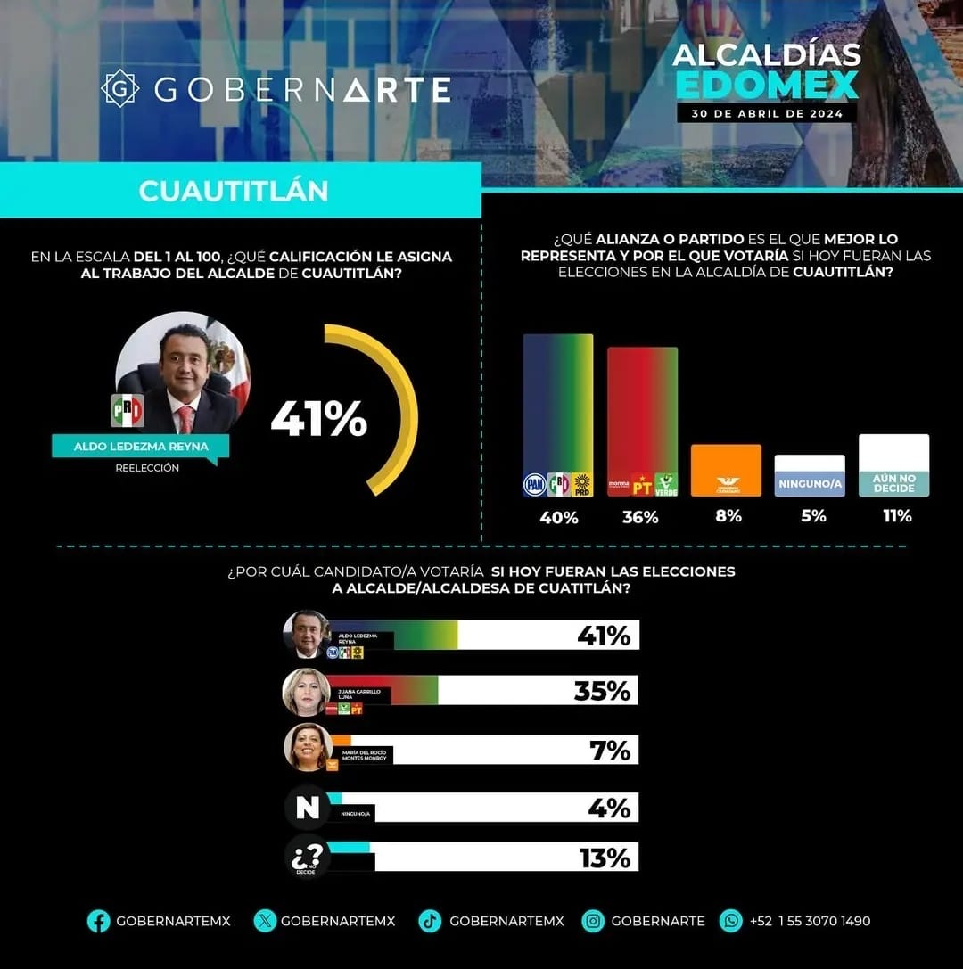 Aldo Ledezma Reyna obtiene el 41% de preferencia electoral en Cuautitlán #regionmx