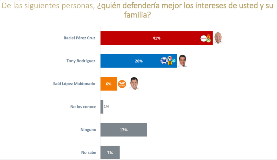 Encuesta De las Heras-Demotecnia da 17 puntos de ventaja a Raciel Pérez #regionmx