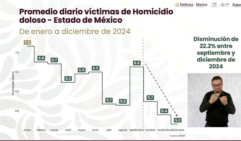 EdoMéx cerró 2024 con histórica baja de 22% en homicidios dolosos  #regionmx